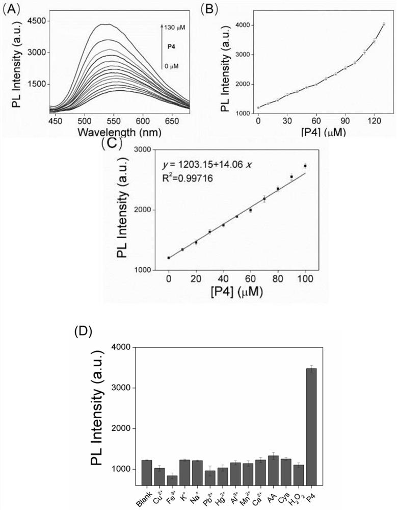 Carbon dot for detecting progesterone and progesterone detection method