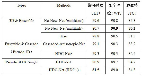 Brain tumor image segmentation method based on HDC-Net0 network