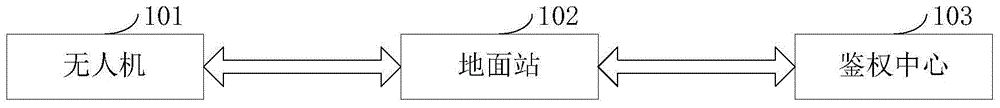 Authentication system and method for providing authentication service specific to unmanned aerial vehicle and ground station