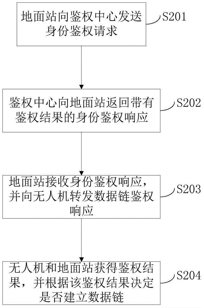 Authentication system and method for providing authentication service specific to unmanned aerial vehicle and ground station