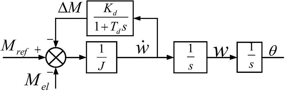 Inverter grid-connected control method based on virtual synchronous generator technology