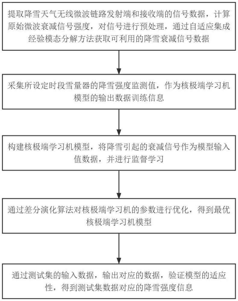 Snowfall identification method based on microwave attenuation signal fusion kernel extreme learning machine