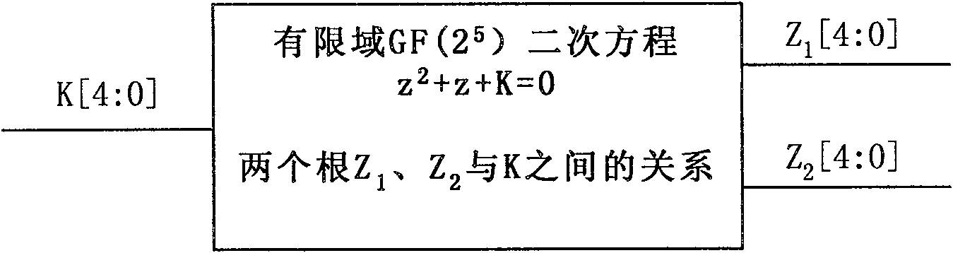 Quick double-error correction BCH code decoder