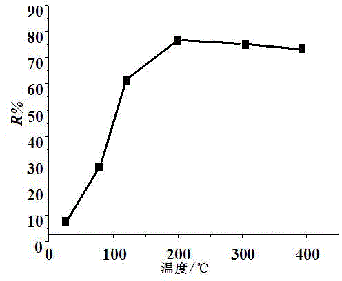 Experimental apparatus and method for testing gas-sensitive temperature characteristic of carbon nanotube sensor