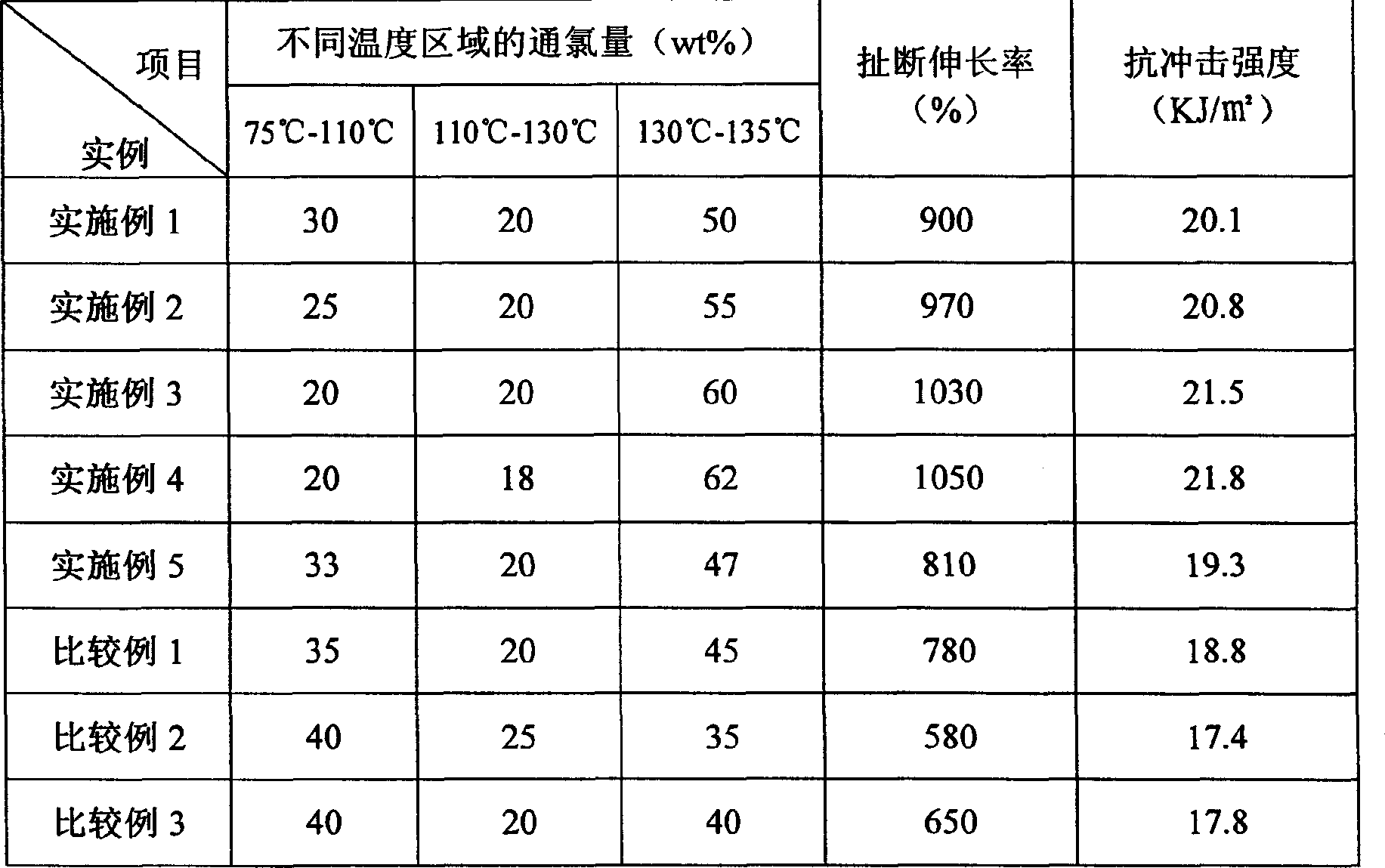 Chlorinated polyethylene with high maximum elongation, and preparation process and application thereof