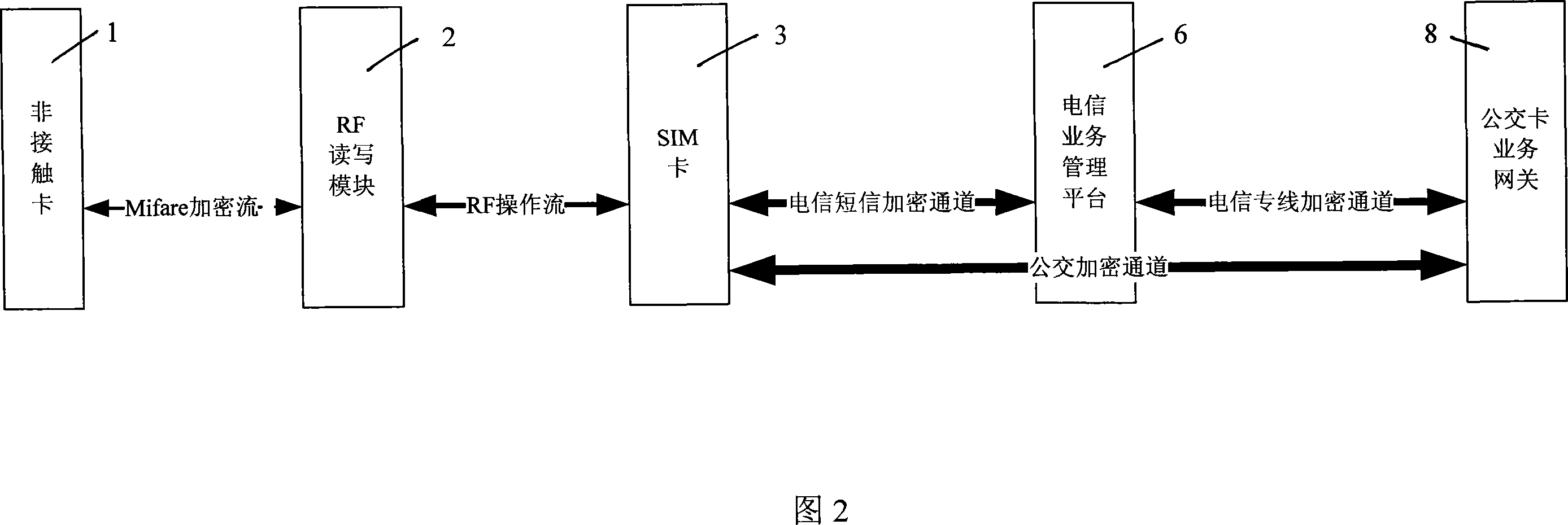 PHS non-contact card small amount payment system for public transport system