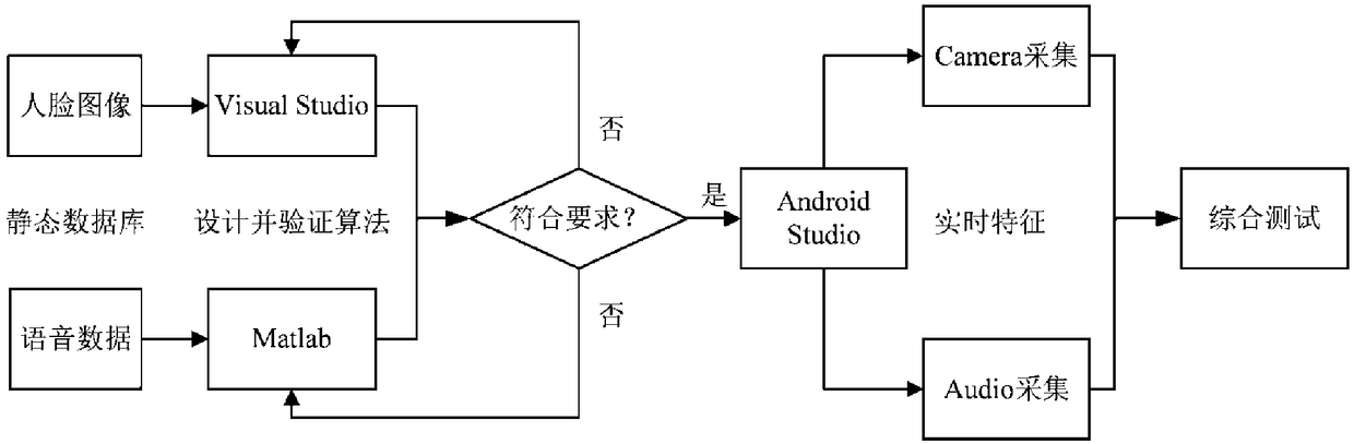 A face and voice multi-biometric fusion authentication method based on an Android platform