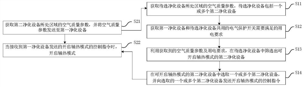 An interconnected control method, device, purification equipment and purification system