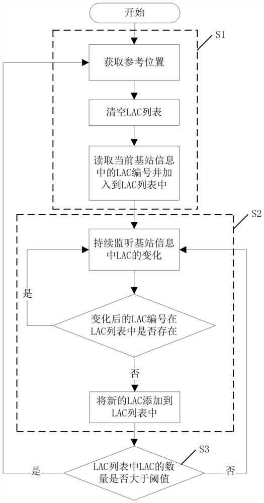 A method and device for judging the position of equipment moving over a large distance