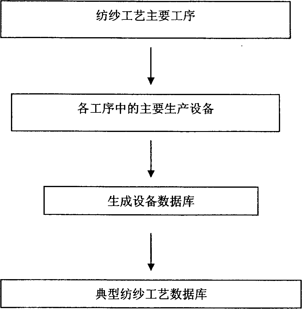 Textile technology interactive design method