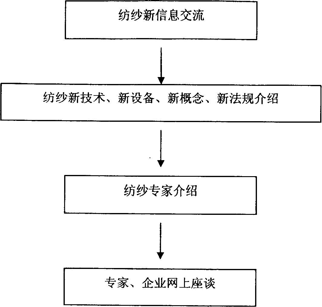 Textile technology interactive design method