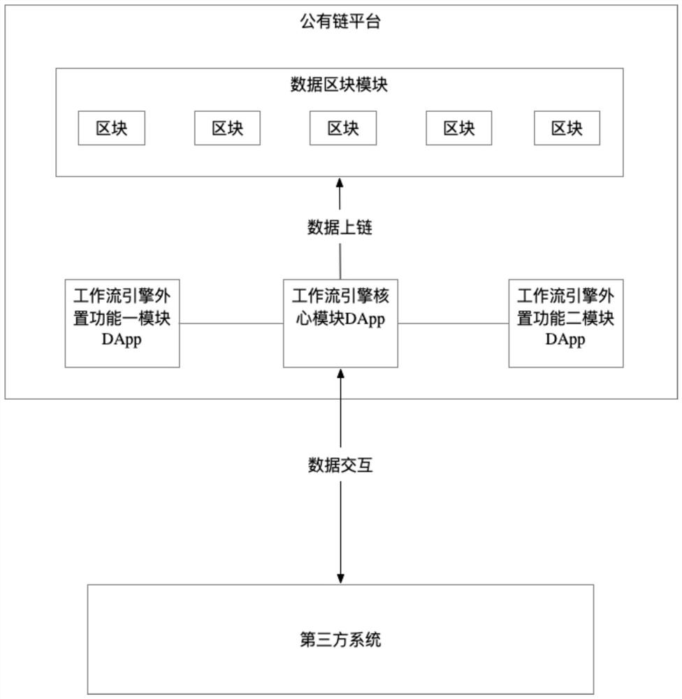 Workflow engine system based on public chain platform and implementation method thereof