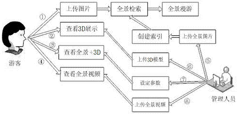 Multi-dimensional presentation system and method for digital cultural scene or image