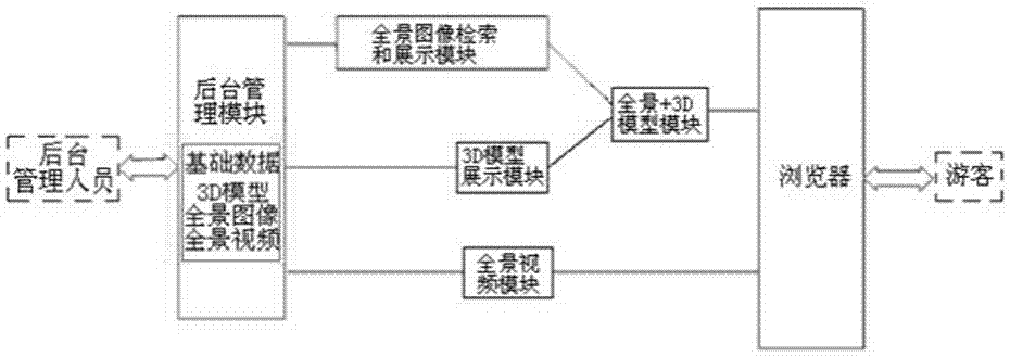 Multi-dimensional presentation system and method for digital cultural scene or image