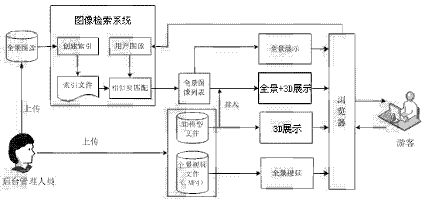 Multi-dimensional presentation system and method for digital cultural scene or image