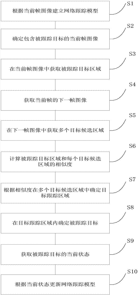 Target tracking method and device