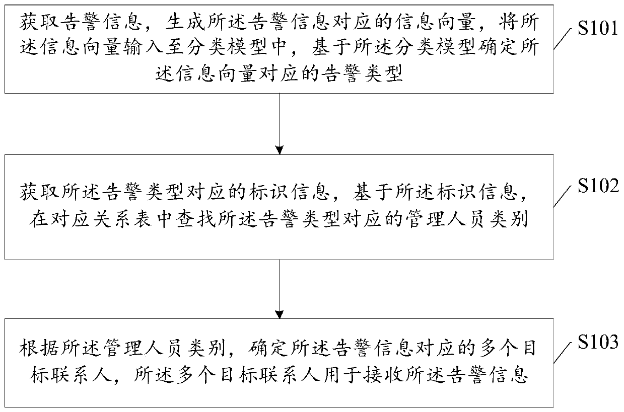 Alarm information processing method and device