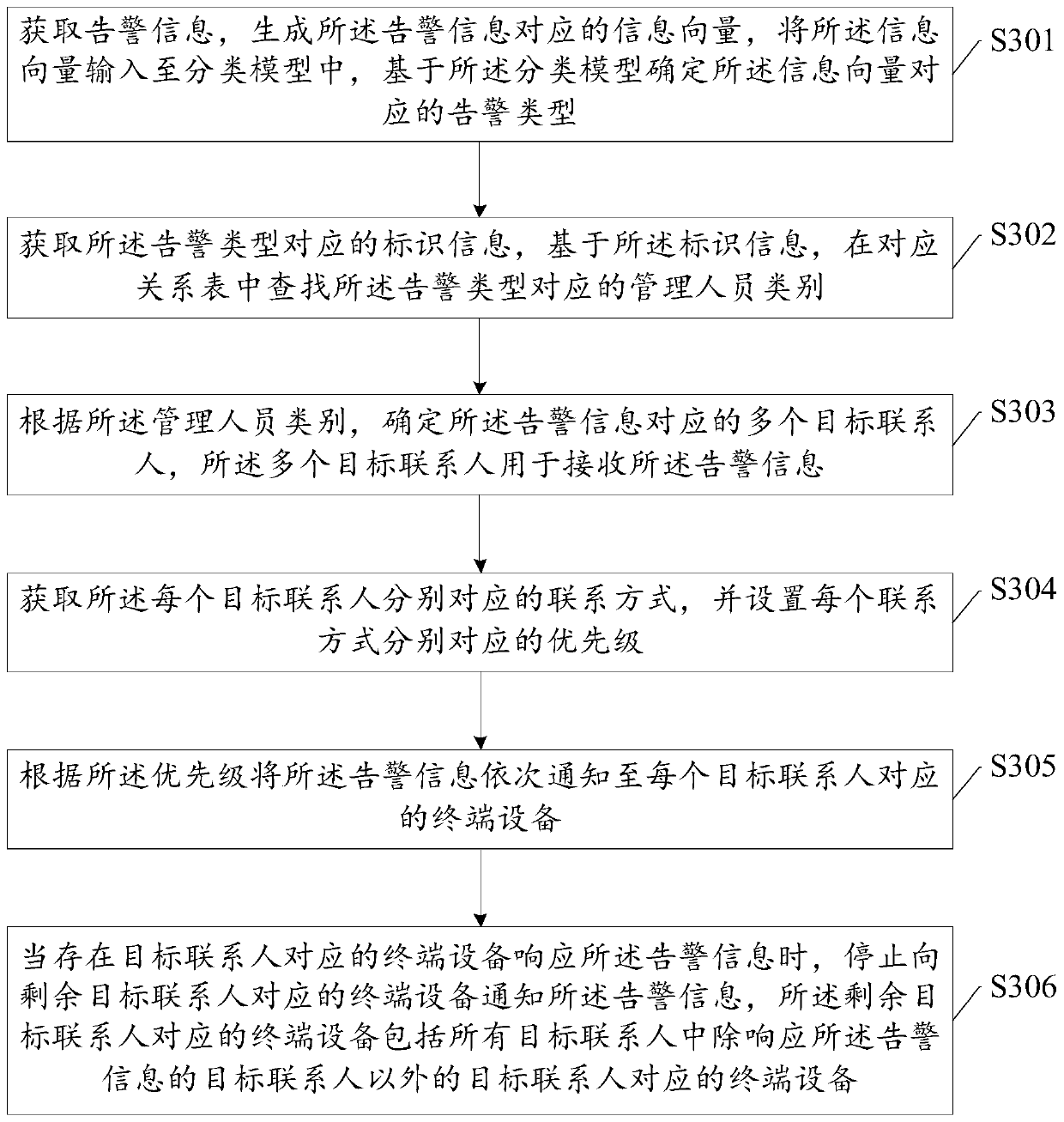 Alarm information processing method and device