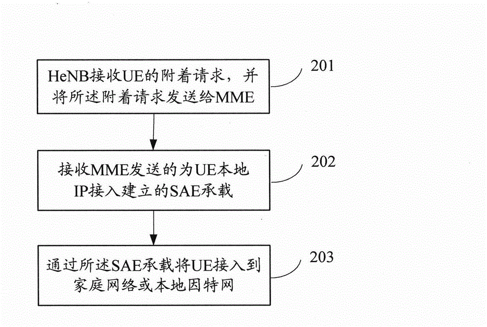 Method, equipment and system for realizing local IP access of user equipment