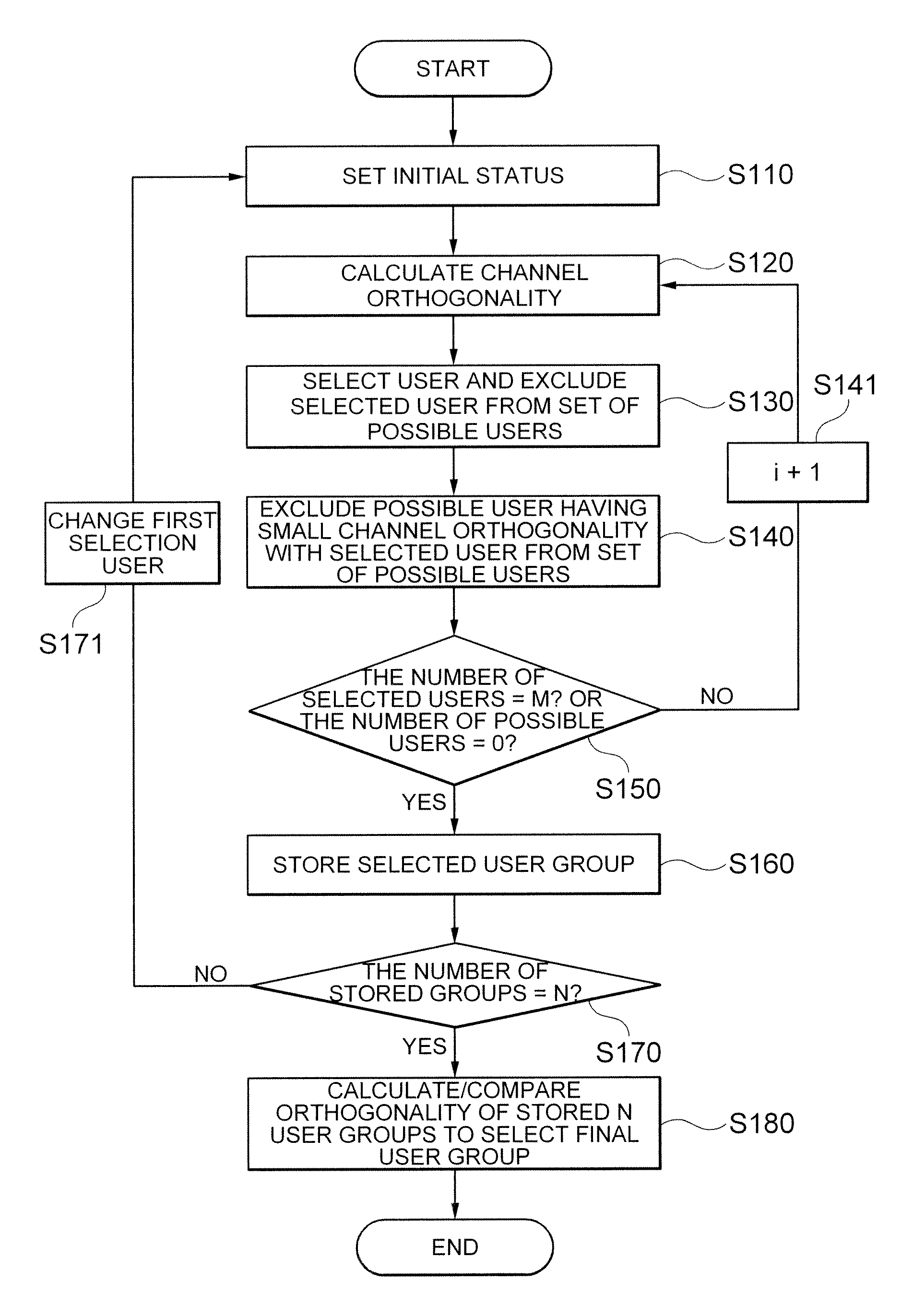 Method for selecting user