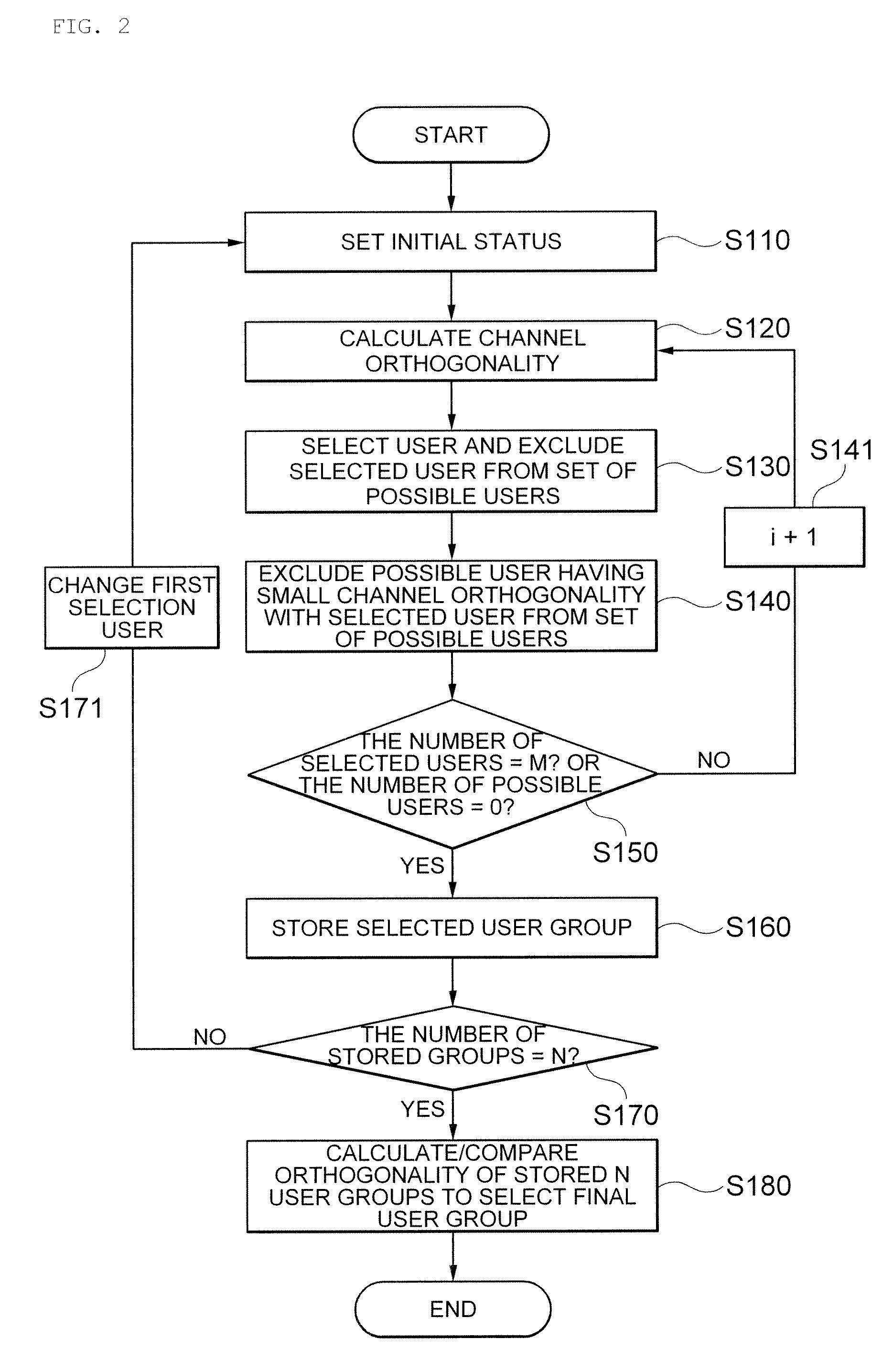 Method for selecting user