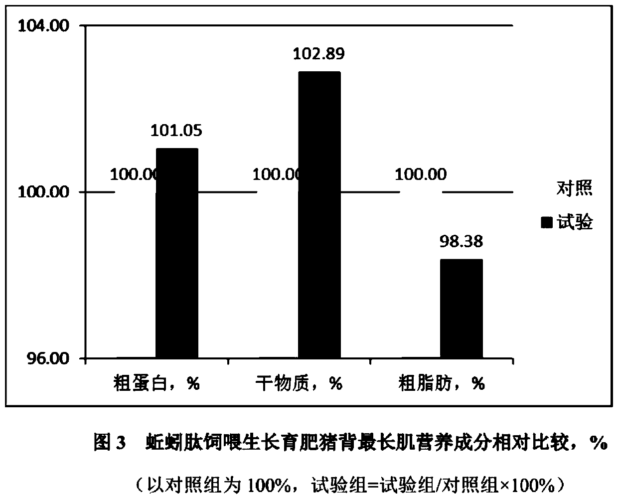 Method for promoting quality of meat and eggs with earthworm extract