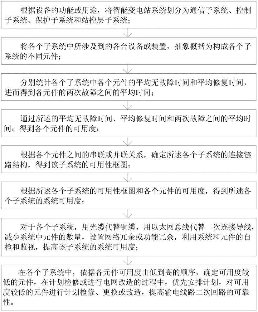 Reliability assessment method for secondary system of intelligent substation