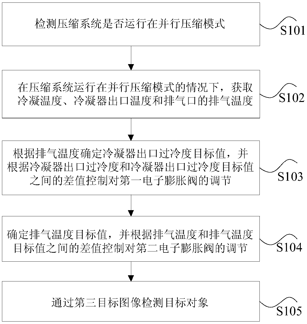 Control method and device of electronic expansion valves