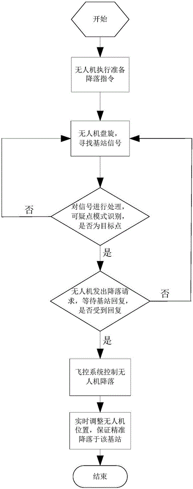 Precise landing control method for unmanned aerial vehicle