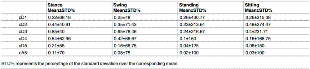 Human body lower limb motion movement classified identification method based on single-channel myoelectricity signals