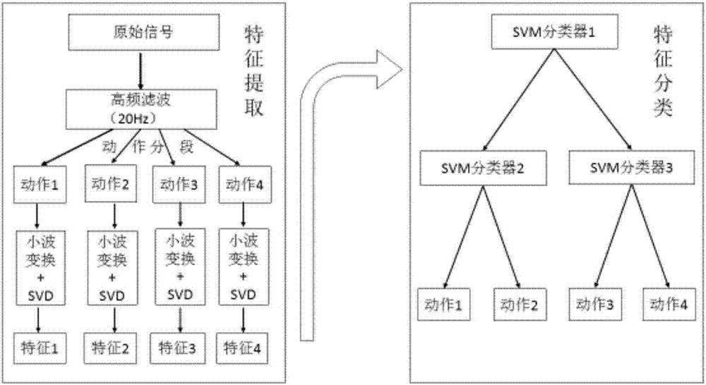 Human body lower limb motion movement classified identification method based on single-channel myoelectricity signals