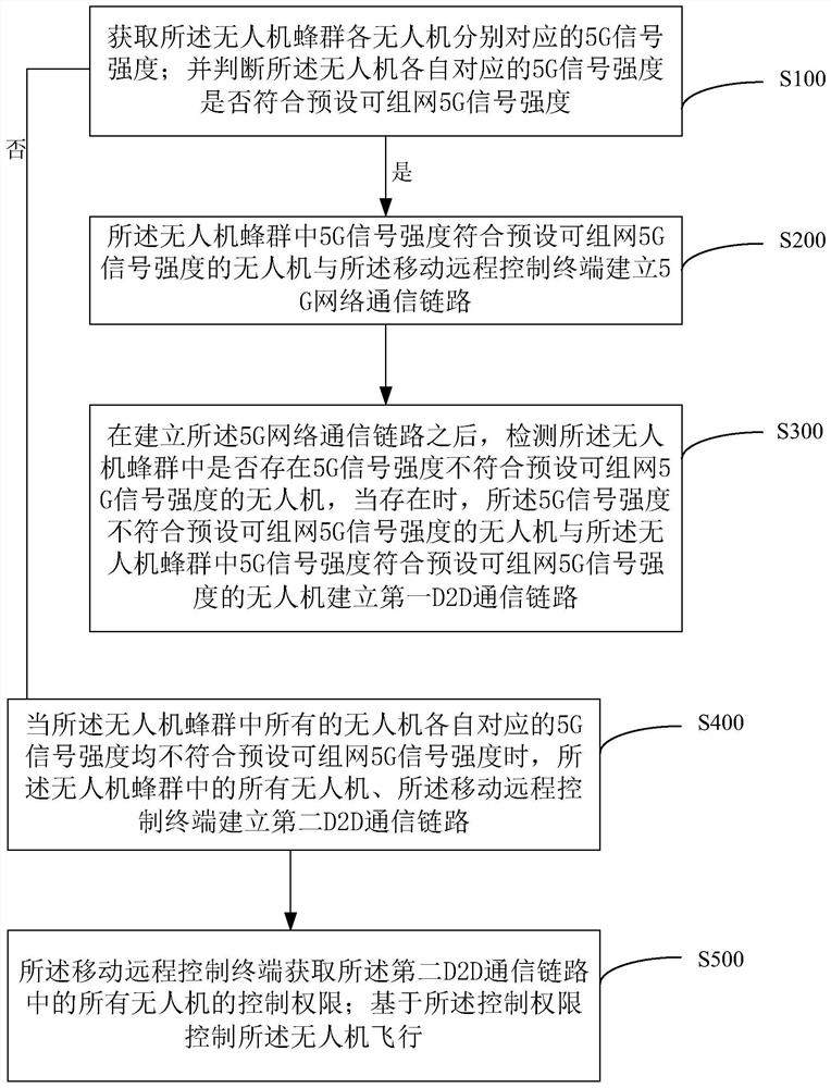 Unmanned aerial vehicle bee colony networking method and system based on 5G signal, and intelligent terminal