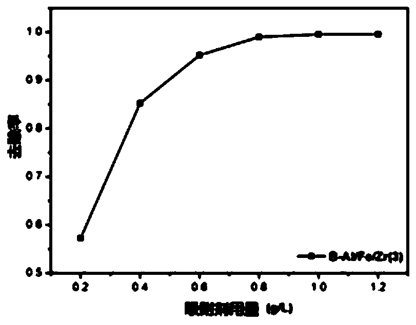 Iron-zirconium-aluminum combined pillared bentonite composite material and preparation method thereof