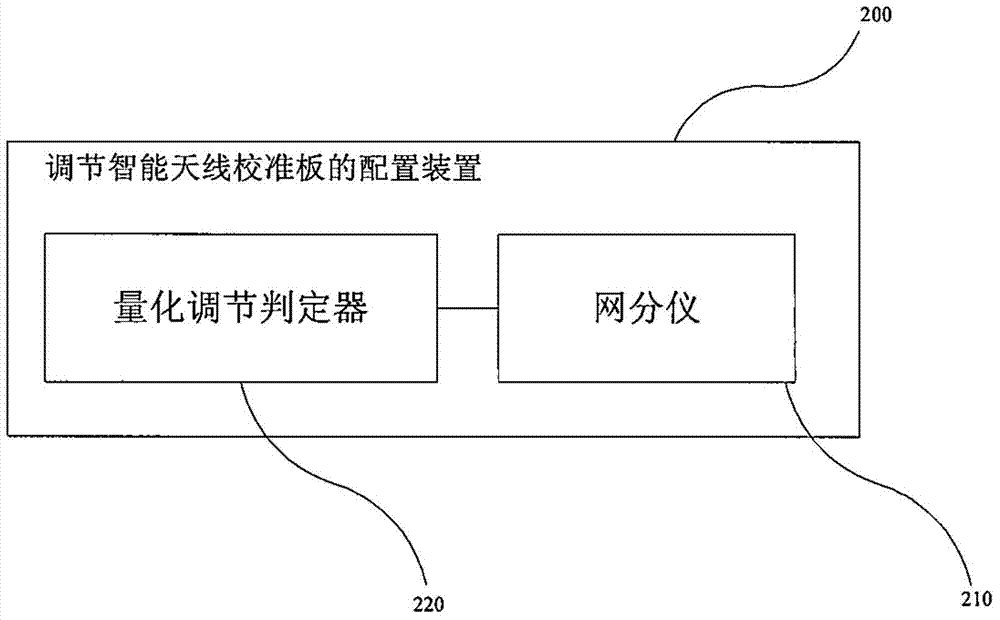 Method and device for adjusting intelligent antenna calibration plate