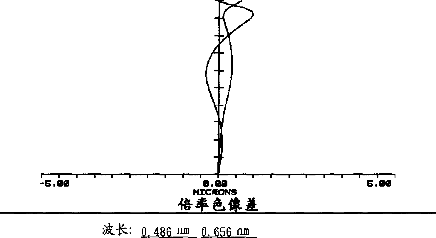 Single focus lens