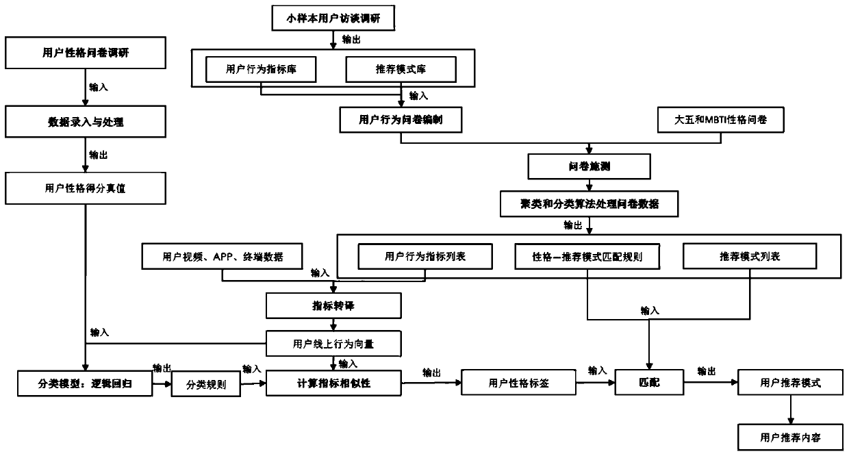 Recommendation method based on user character label