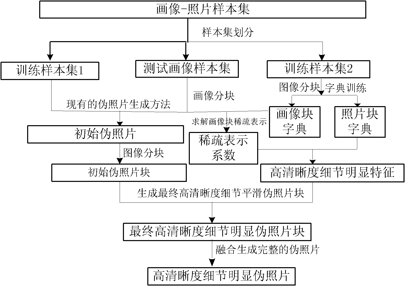 Face image-picture generating method based on sparse representation