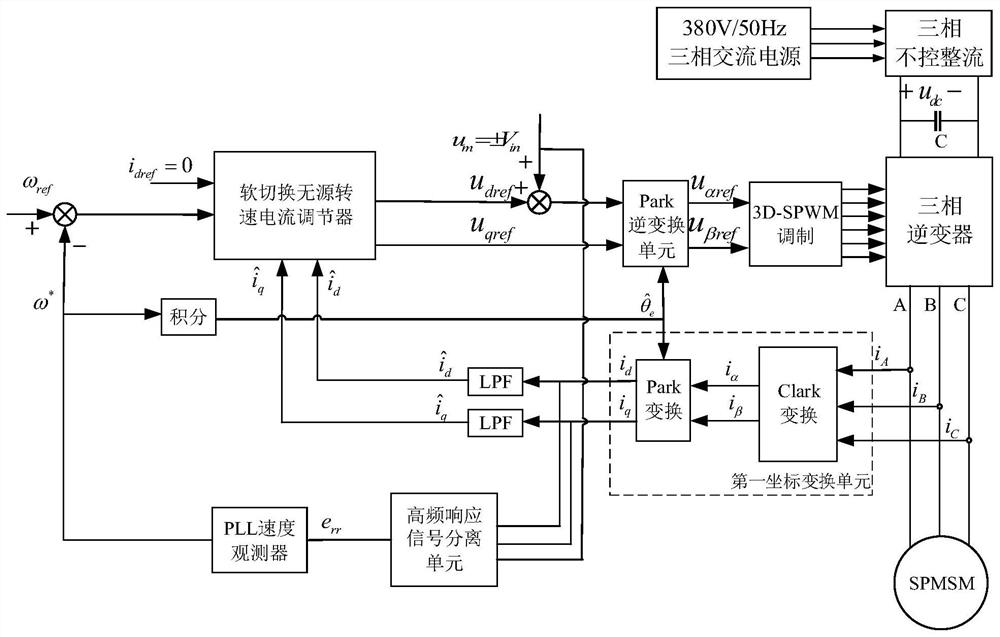 Position sensorless control system and control method for permanent magnet synchronous motor with passive control of high frequency signal injection