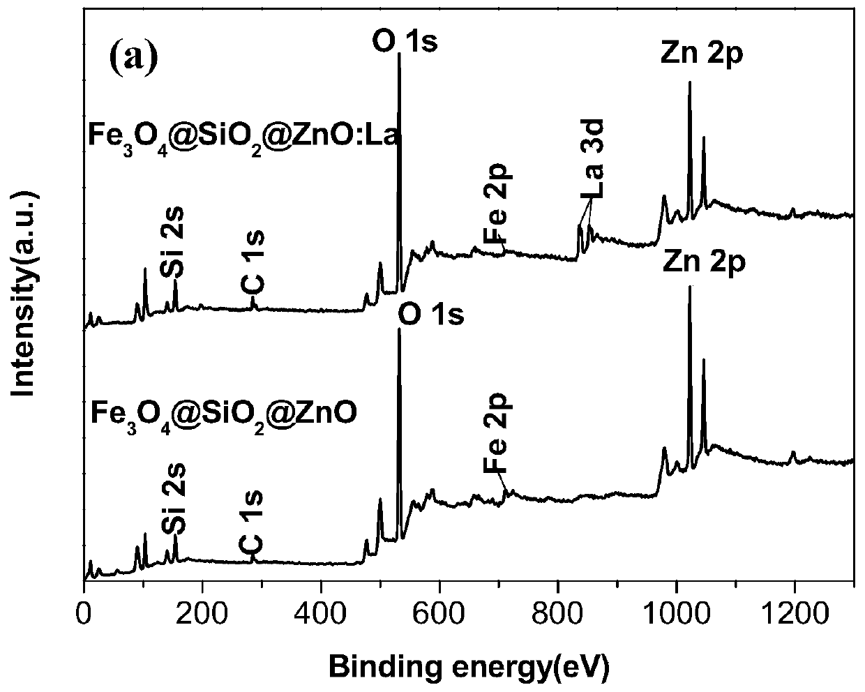 Preparation method of Fe3O4@SiO2@ZnO:La magnetic microspheres and application thereof