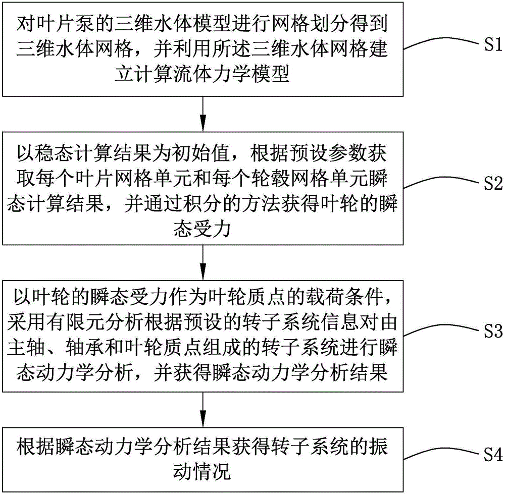 Vibration simulation analysis method and device of vane pump rotor system