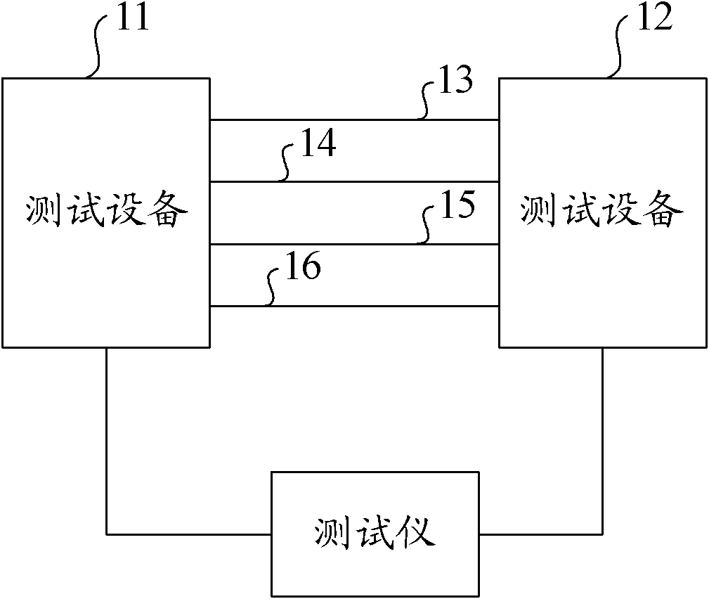 Method, device and network equipment for automatic testing