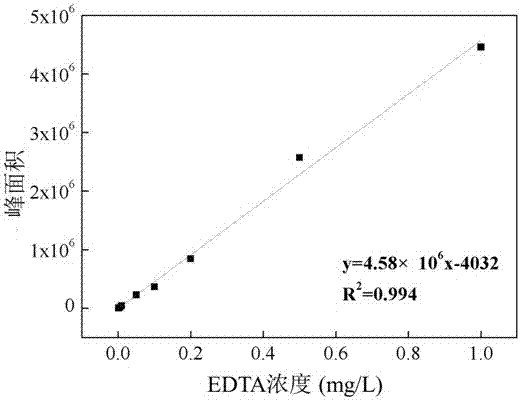 A kind of lc-ms/ms positive ion mode detection method of EDTA in wine