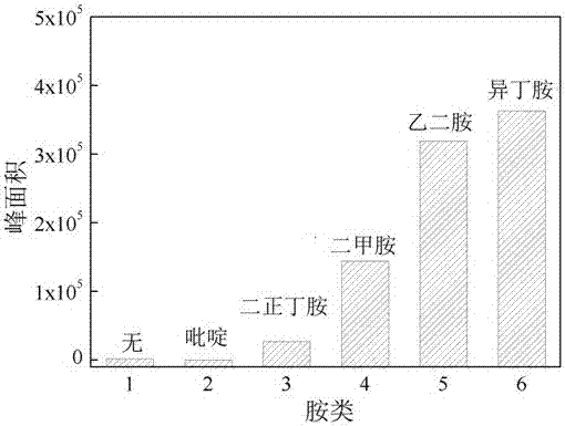 A kind of lc-ms/ms positive ion mode detection method of EDTA in wine