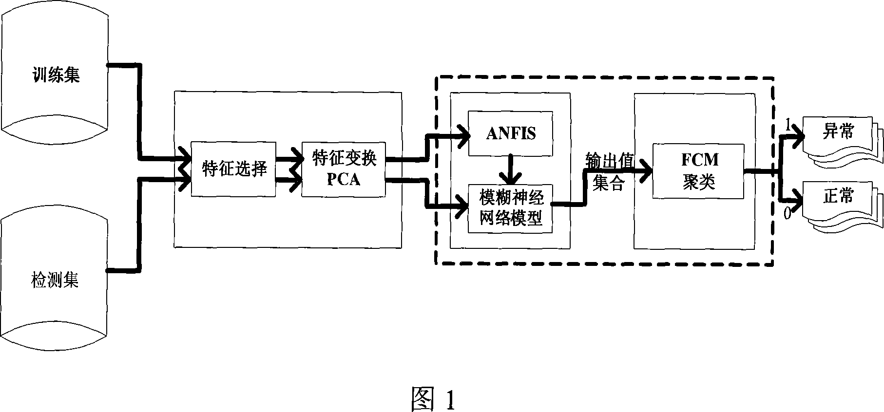 Abnormal detecting method based on fuzzy nervous network