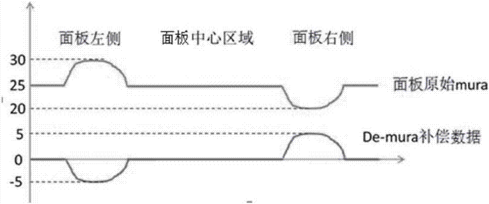 Selection method of positions of mura compensation data reference value