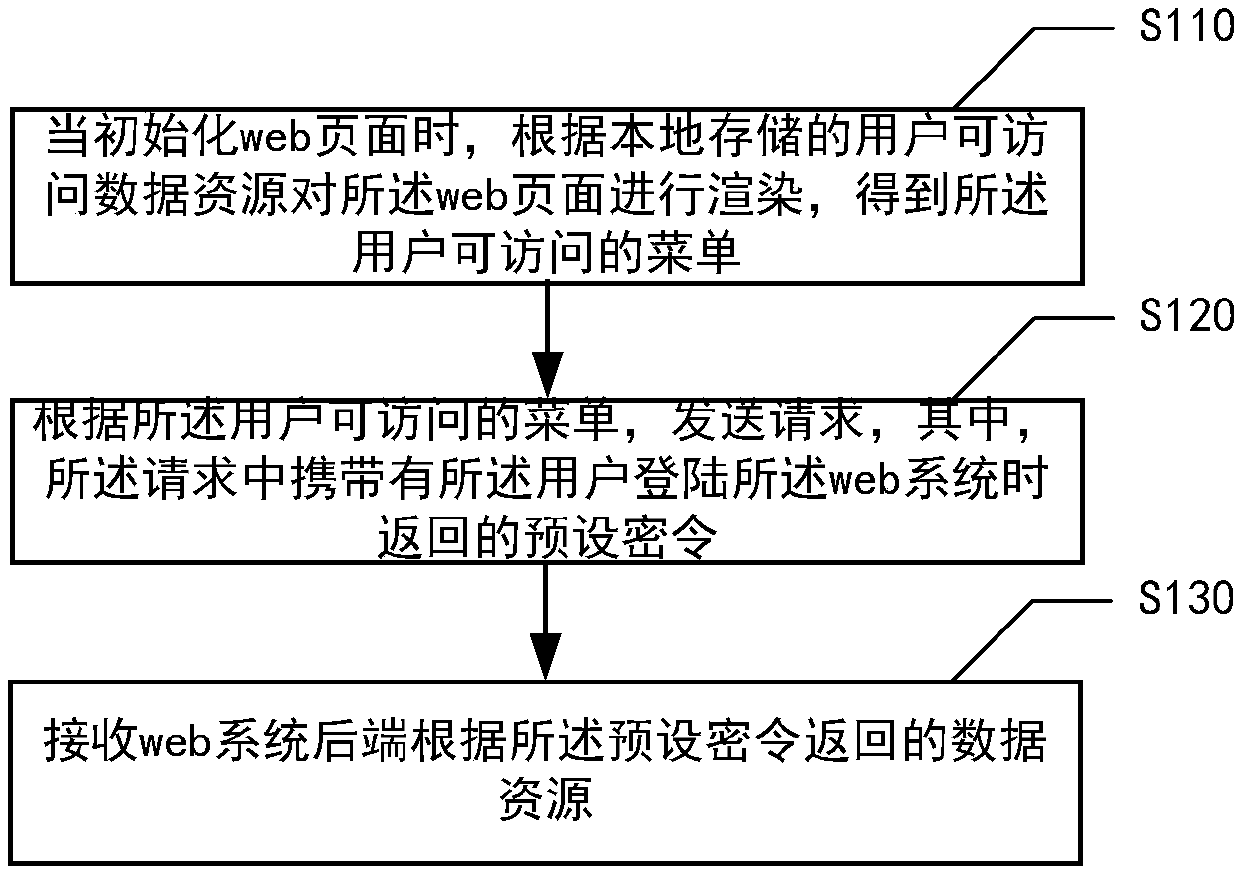 Data processing method and device, medium and electronic device