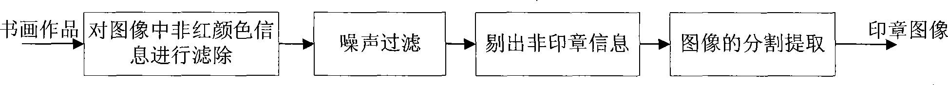Method for automatically extracting stamp image from Chinese painting and calligraphy