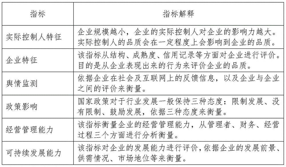 Enterprise credit evaluation system and method