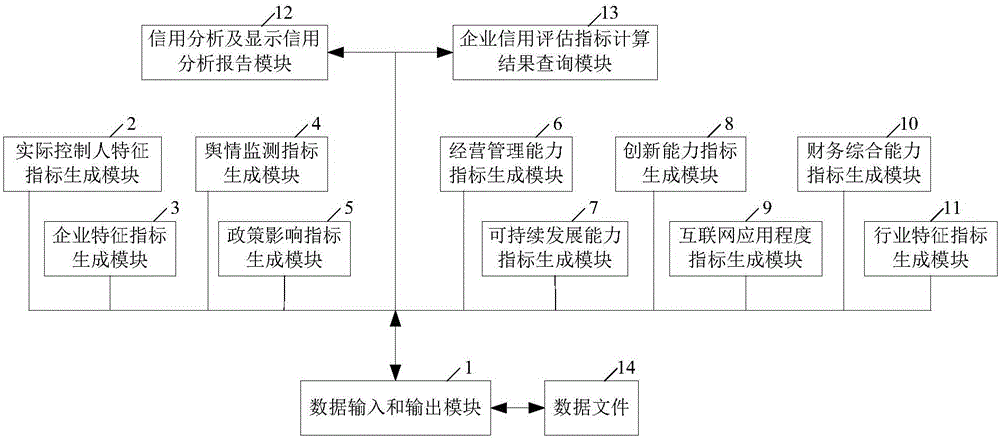 Enterprise credit evaluation system and method