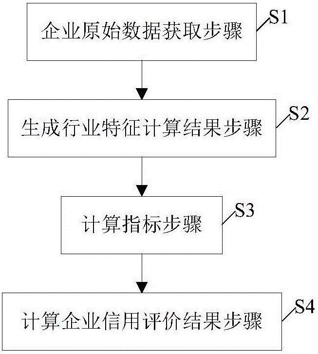 Enterprise credit evaluation system and method